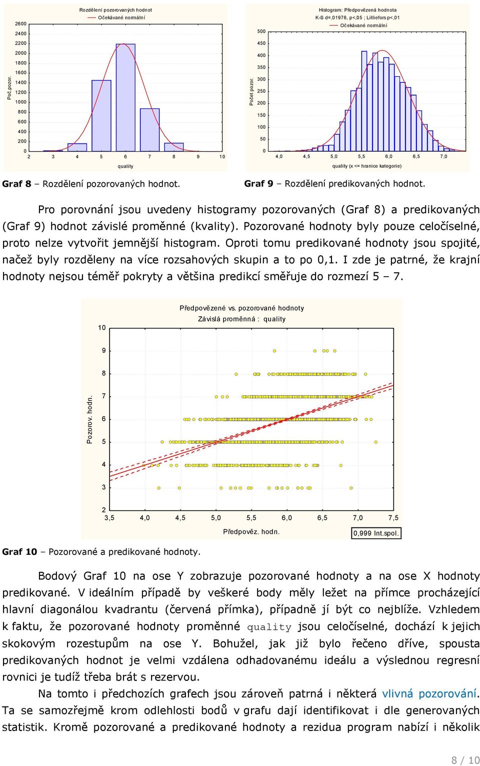 Graf 9 Rozdělení predikovaných hodnot. Pro porovnání jsou uvedeny histogramy pozorovaných (Graf 8) a predikovaných (Graf 9) hodnot závislé proměnné (kvality).