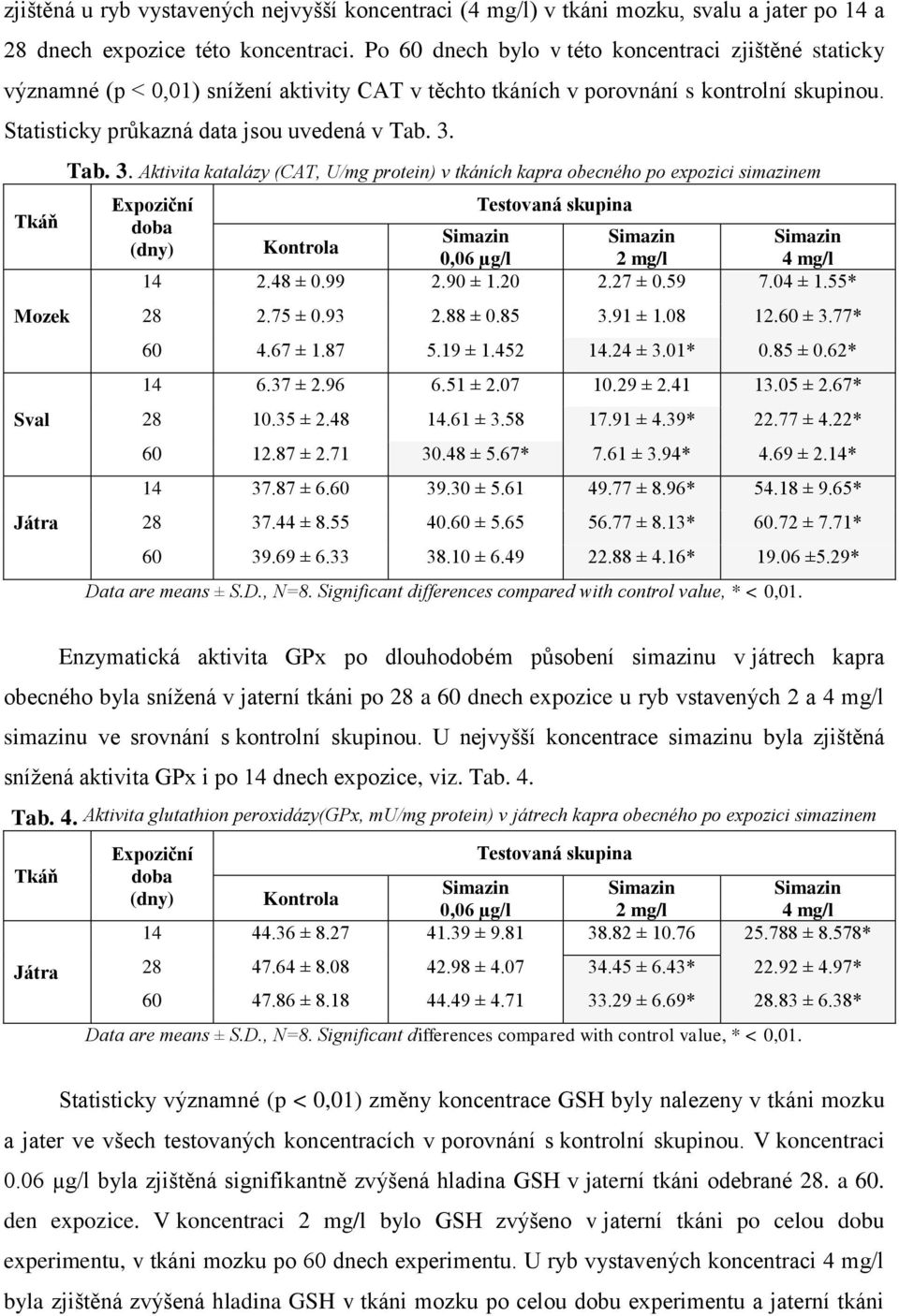 Mozek Sval Tab. 3. Aktivita katalázy (CAT, U/mg protein) v tkáních kapra obecného po expozici simazinem 14 2.48 ± 0.99 2.90 ± 1.20 2.27 ± 0.59 7.04 ± 1.55* 28 2.75 ± 0.93 2.88 ± 0.85 3.91 ± 1.08 12.