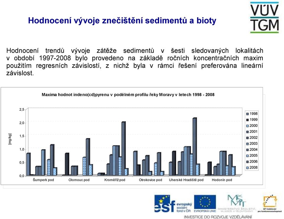 [mg/kg] [mg/kg] 2,5 3,5 3,0 2,0 2,5 1,5 2,0 1,0 1,5 1,0 0,5 0,5 0,0 0,0 2,5 2,0 1,5 1,0 0,5 0,0 Maxima hodnot indeno(cd)pyrenu v podélném profilu řeky Moravy v letech 1998-2008 Maxima hodnot