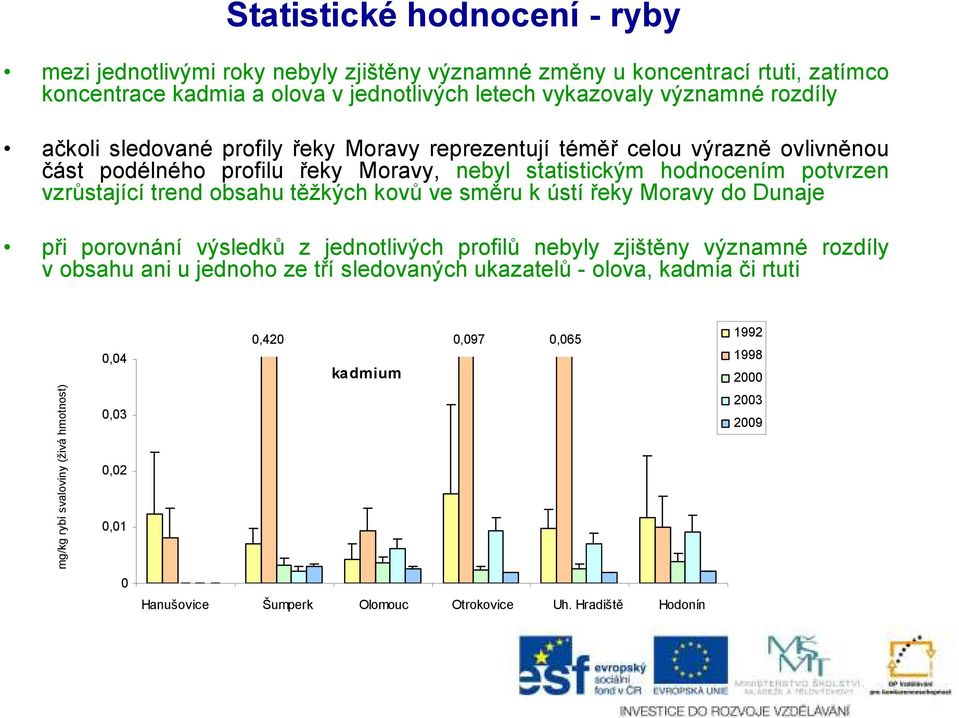 kovů ve směru k ústí řeky Moravy do Dunaje při porovnání výsledků z jednotlivých profilů nebyly zjištěny významné rozdíly v obsahu ani u jednoho ze tří sledovaných ukazatelů - olova, kadmia