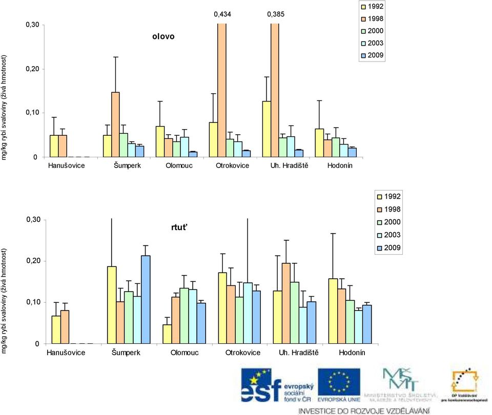 5Hradiště Hodonín 6 2009 1992 0,30 rtuť 1998 2000 2003 mg/kg rybí svaloviny (živá