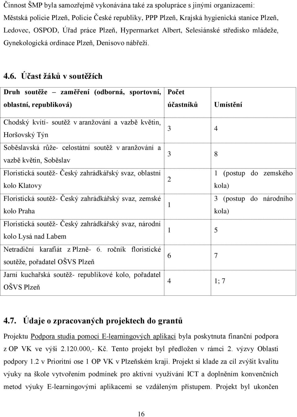 Účast žáků v soutěžích Druh soutěže zaměření (odborná, sportovní, oblastní, republiková) Počet účastníků Umístění Chodský kvítí- soutěž v aranžování a vazbě květin, Horšovský Týn Soběslavská růže-