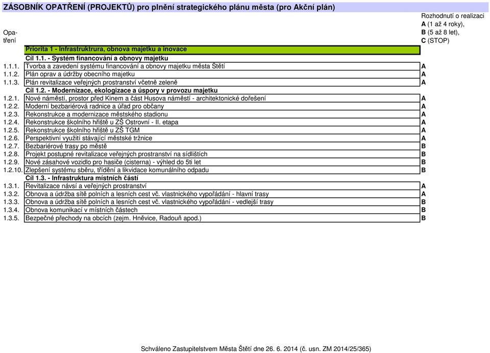 2.2. Moderní bezbariérová radnice a úřad pro občany A 1.2.3. Rekonstrukce a modernizace městského stadionu A 1.2.4. Rekonstrukce školního hřiště u ZŠ Ostrovní - II. etapa A 1.2.5.