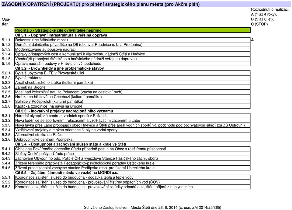 1.6. Oprava nádražní budovy v Hněvicích vč. podchodu Cíl 5.2. - Brownfieldy a jiné problematické stavby 5.2.1. Bývalá ubytovna ELTE v Pivovarské ulici 5.2.2. Bývalá traktorka 5.2.3.