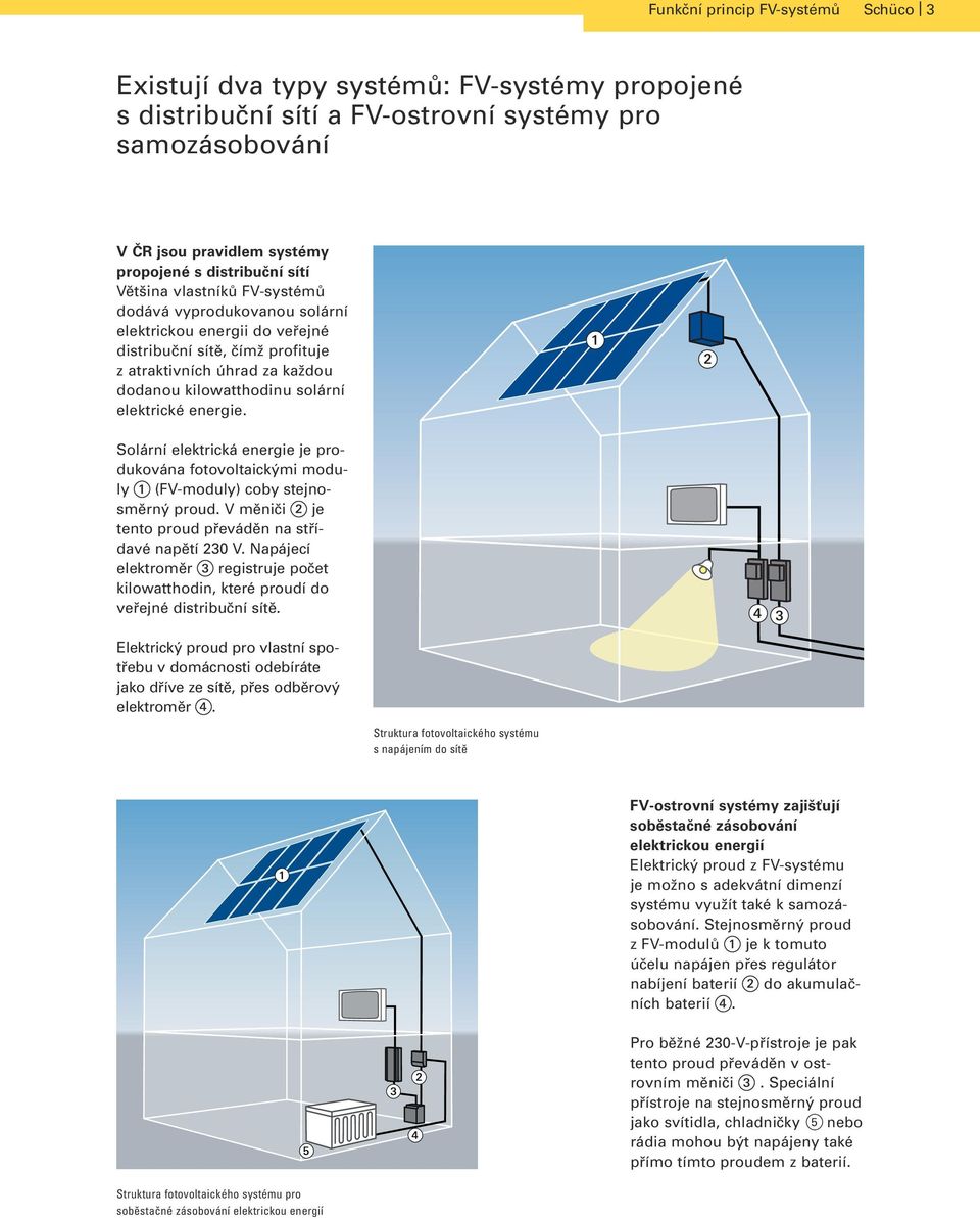 elektrické energie. Solární elektrická energie je produkována fotovoltaickými moduly (FV-moduly) coby stejnosměrný proud. V měniči je tento proud převáděn na střídavé napětí 230 V.