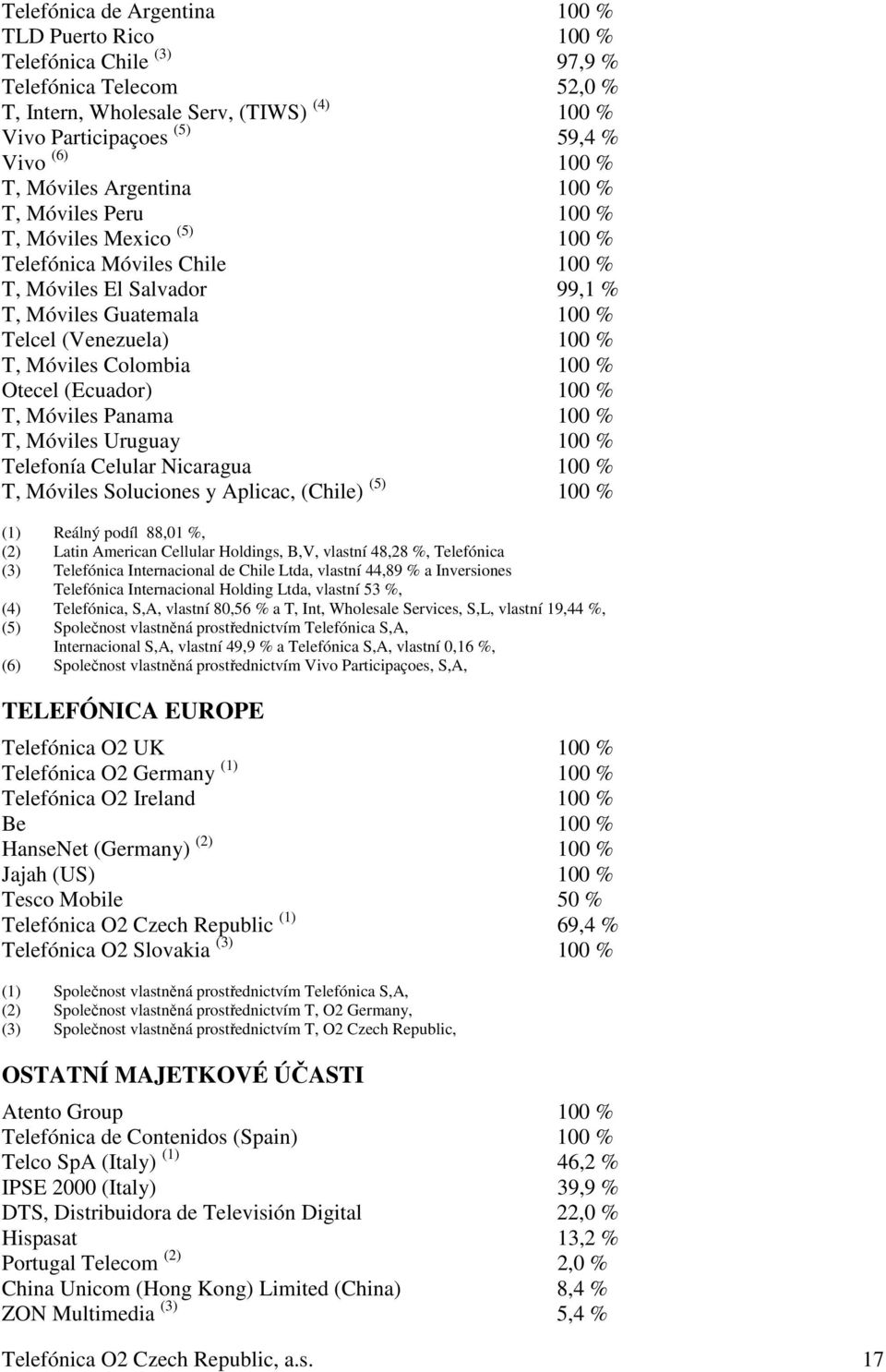 Colombia 100 % Otecel (Ecuador) 100 % T, Móviles Panama 100 % T, Móviles Uruguay 100 % Telefonía Celular Nicaragua 100 % T, Móviles Soluciones y Aplicac, (Chile) (5) 100 % (1) Reálný podíl 88,01 %,