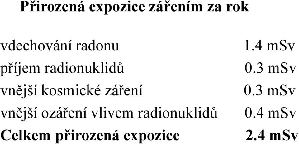 záření vnější ozáření vlivem radionuklidů Celkem