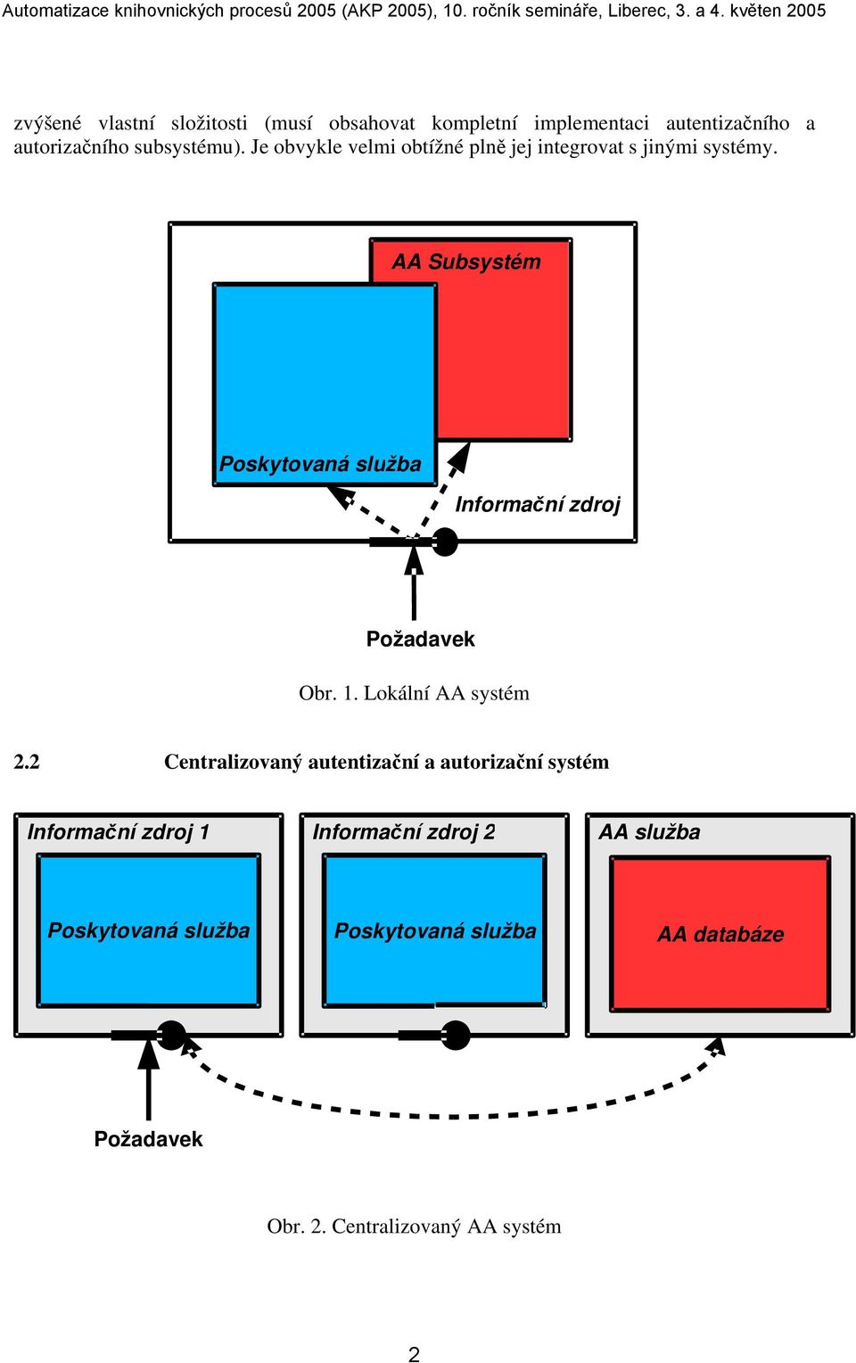 AA Subsystém Informační zdroj Požadavek Obr. 1. Lokální AA systém 2.