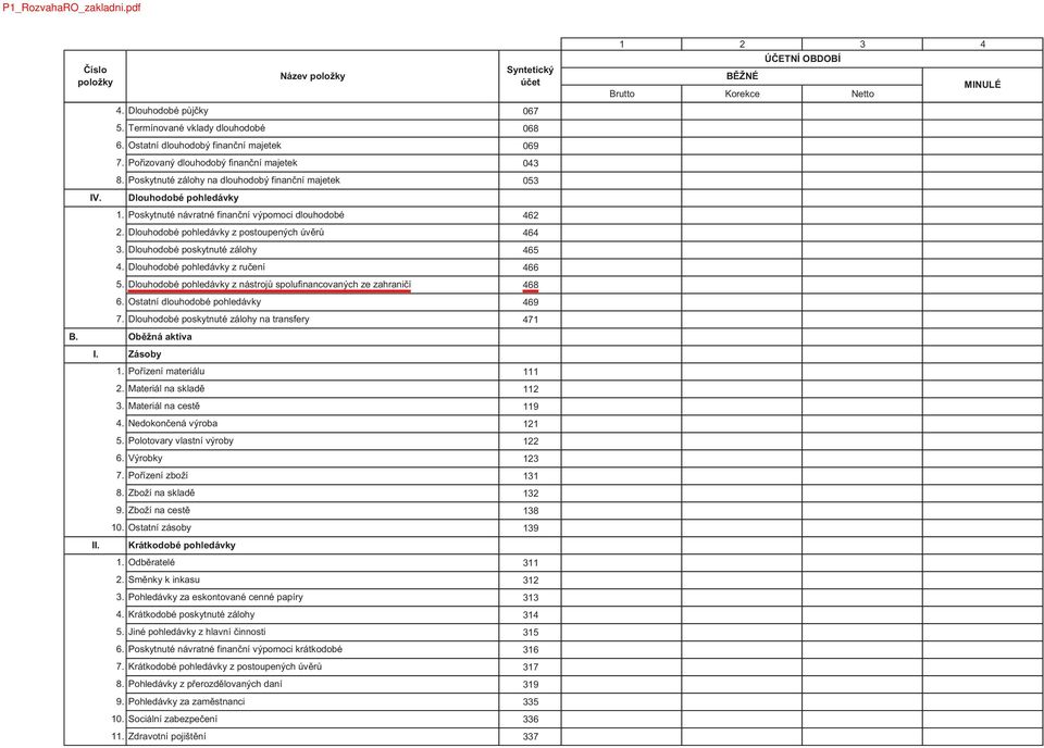 Nedokončená výroba 5. Polotovary vlastní výroby 6. Výrobky 7. Pořízení zboží 8. Zboží na skladě 9. Zboží na cestě 10. Ostatní zásoby Krátkodobé pohledávky 1. Odběratelé 2. Směnky k inkasu 3.