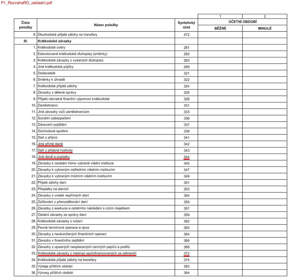 Přijaté návratné finanční výpomoci krátkodobé 10. Zaměstnanci 11. Jiné závazky vůči zaměstnancům 12. Sociální zabezpečení 13. Zdravotní pojištění 14. Důchodové spoření 15. Daň z příjmů 16.