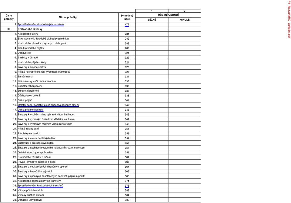 Přijaté návratné finanční výpomoci krátkodobé 326 10. Zaměstnanci 331 11. Jiné závazky vůči zaměstnancům 333 12. Sociální zabezpečení 336 13. Zdravotní pojištění 337 14. Důchodové spoření 338 15.