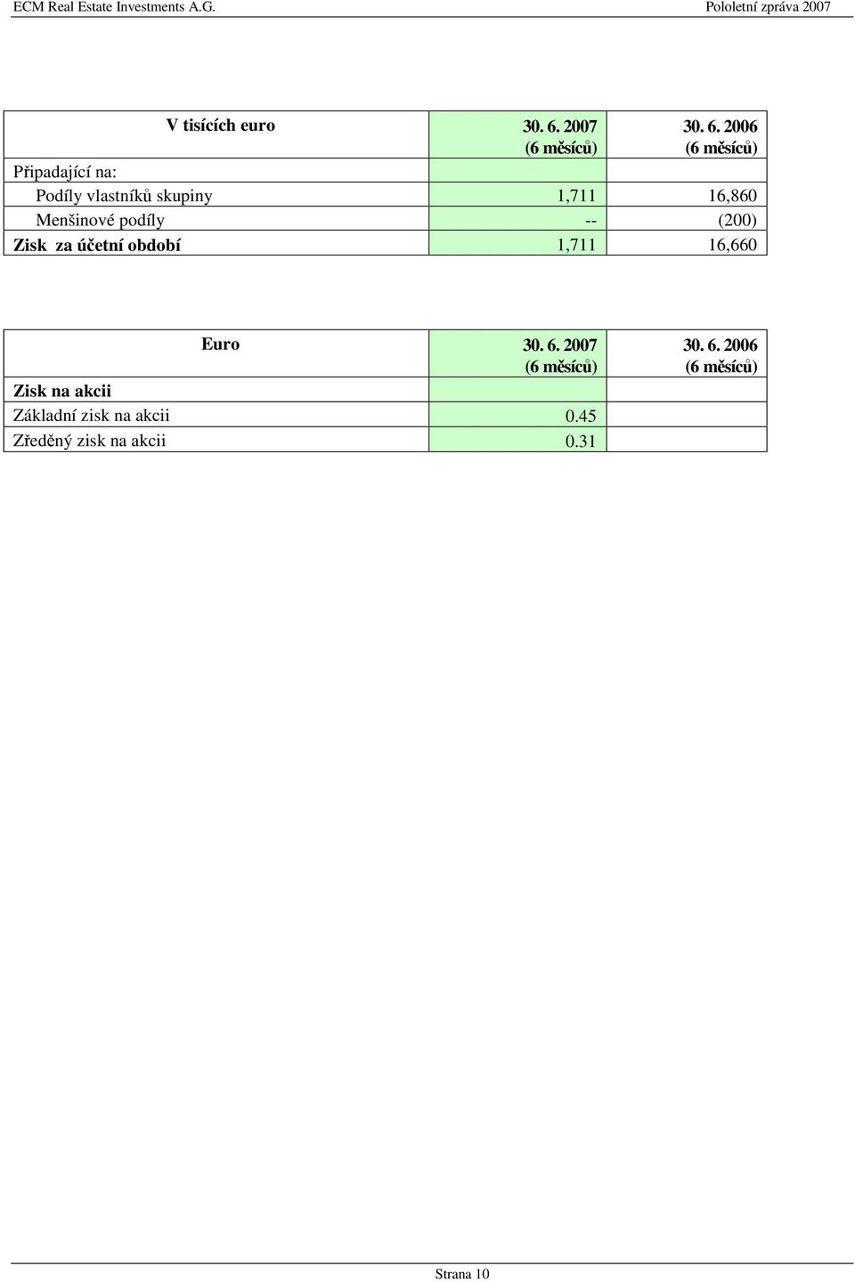 2006 (6 měsíců) Připadající na: Podíly vlastníků skupiny 1,711 16,860