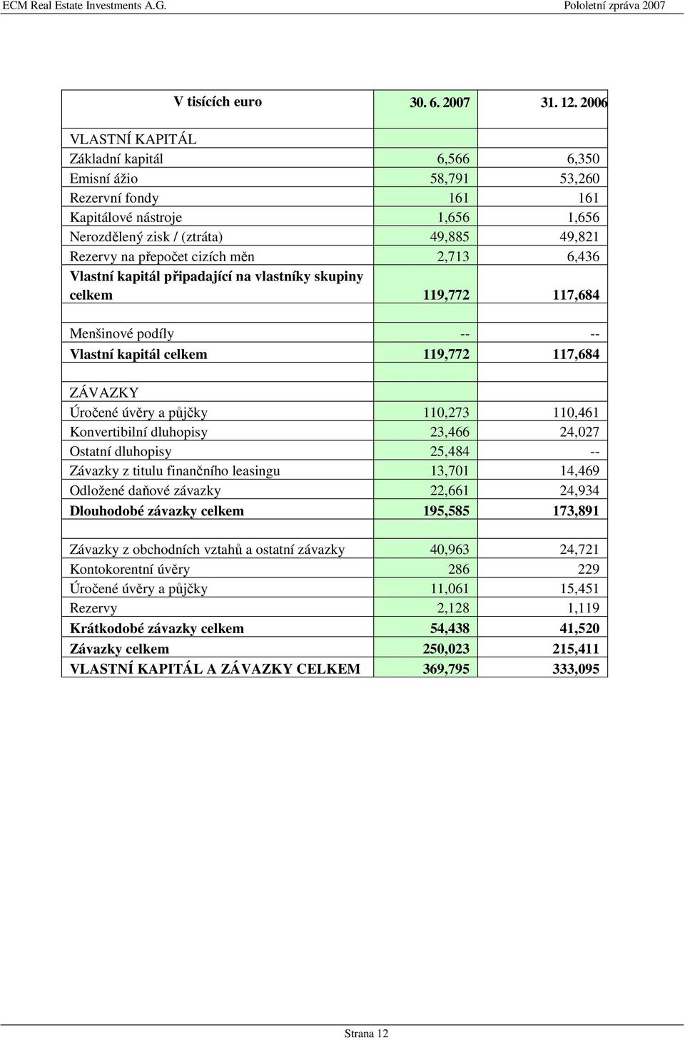 měn 2,713 6,436 Vlastní kapitál připadající na vlastníky skupiny celkem 119,772 117,684 Menšinové podíly -- -- Vlastní kapitál celkem 119,772 117,684 ZÁVAZKY Úročené úvěry a půjčky 110,273 110,461