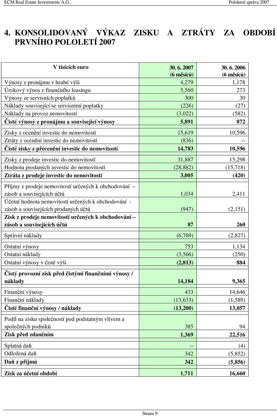 2006 (6 měsíců) Výnosy z pronájmu v hrubé výši 4,279 1,178 Úrokový výnos z finančního leasingu 5,560 273 Výnosy ze servisních poplatků 300 30 Náklady související se servisními poplatky (226) (27)