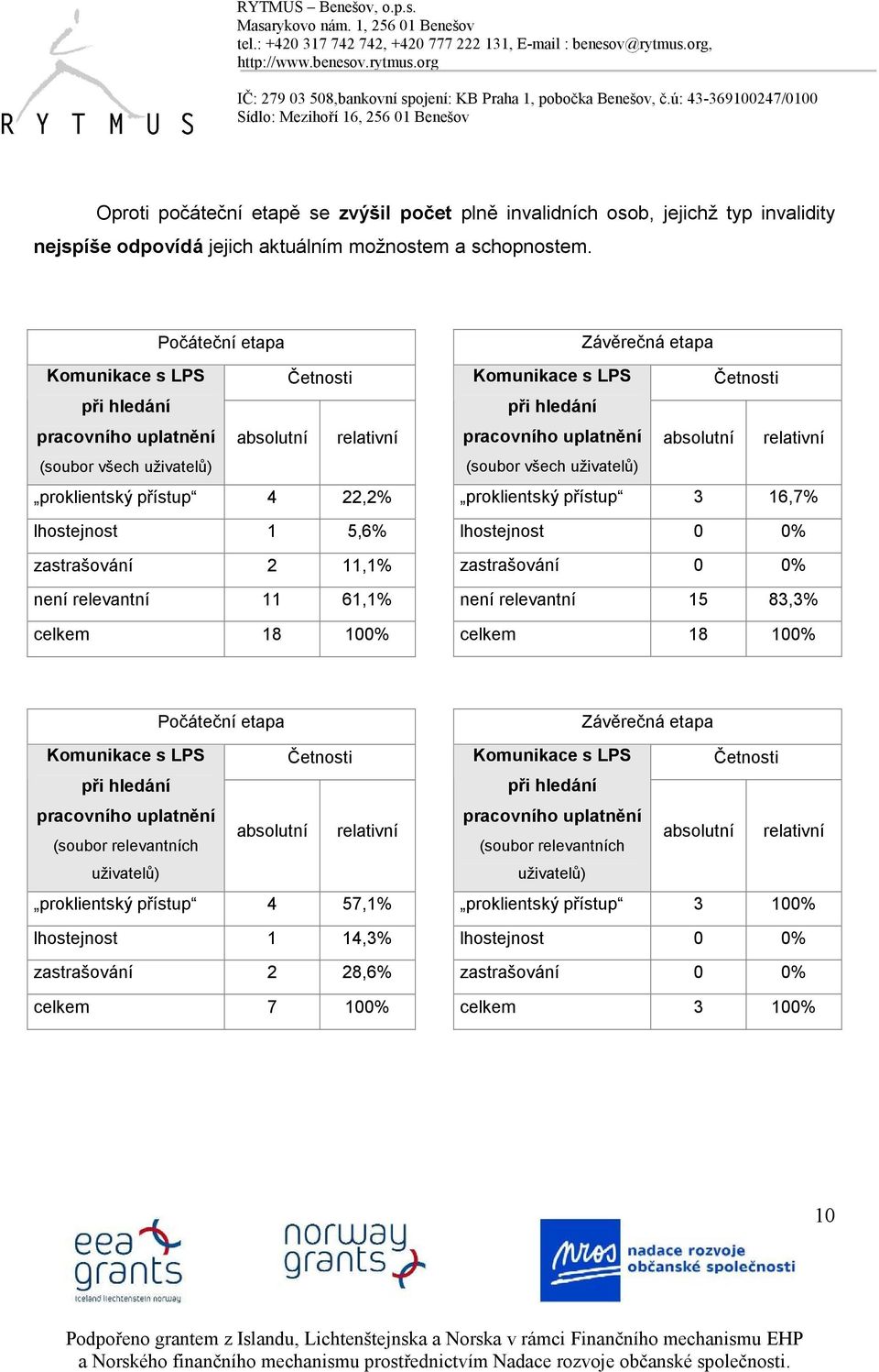 Četnosti při hledání pracovního uplatnění (soubor všech uživatelů) proklientský přístup 3 16,7% lhostejnost zastrašování není relevantní 15 83,3% Komunikace s LPS Četnosti při hledání pracovního