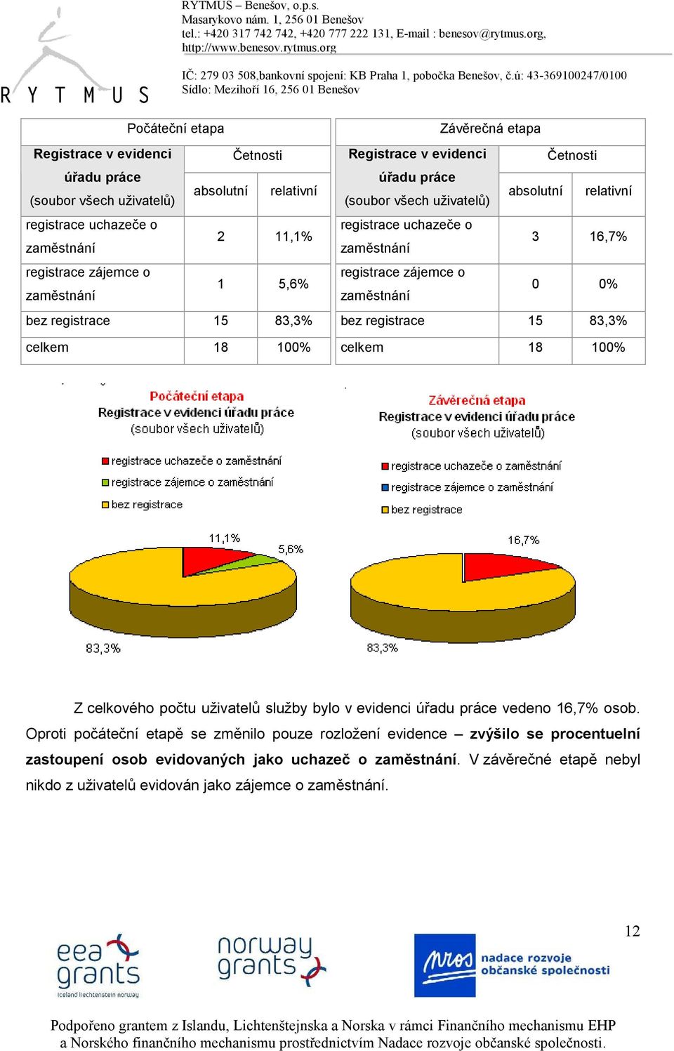 zaměstnání bez registrace 15 83,3% Z celkového počtu uživatelů služby bylo v evidenci úřadu práce vedeno 16,7% osob.