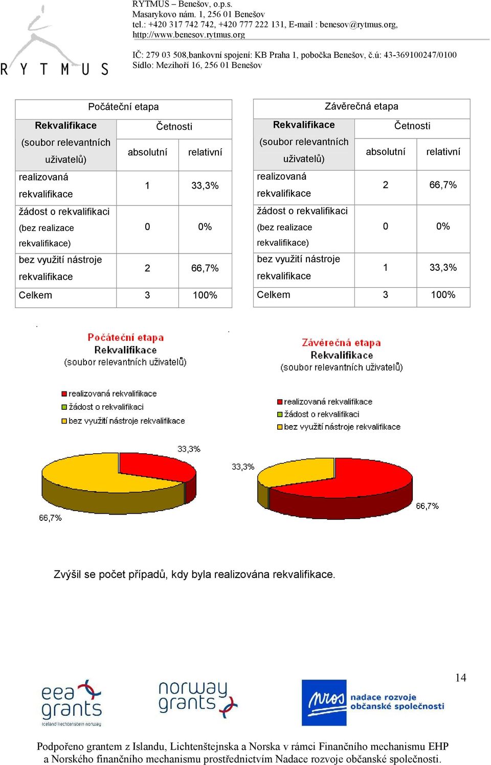 (soubor relevantních uživatelů) realizovaná rekvalifikace 2 66,7% žádost o rekvalifikaci (bez realizace