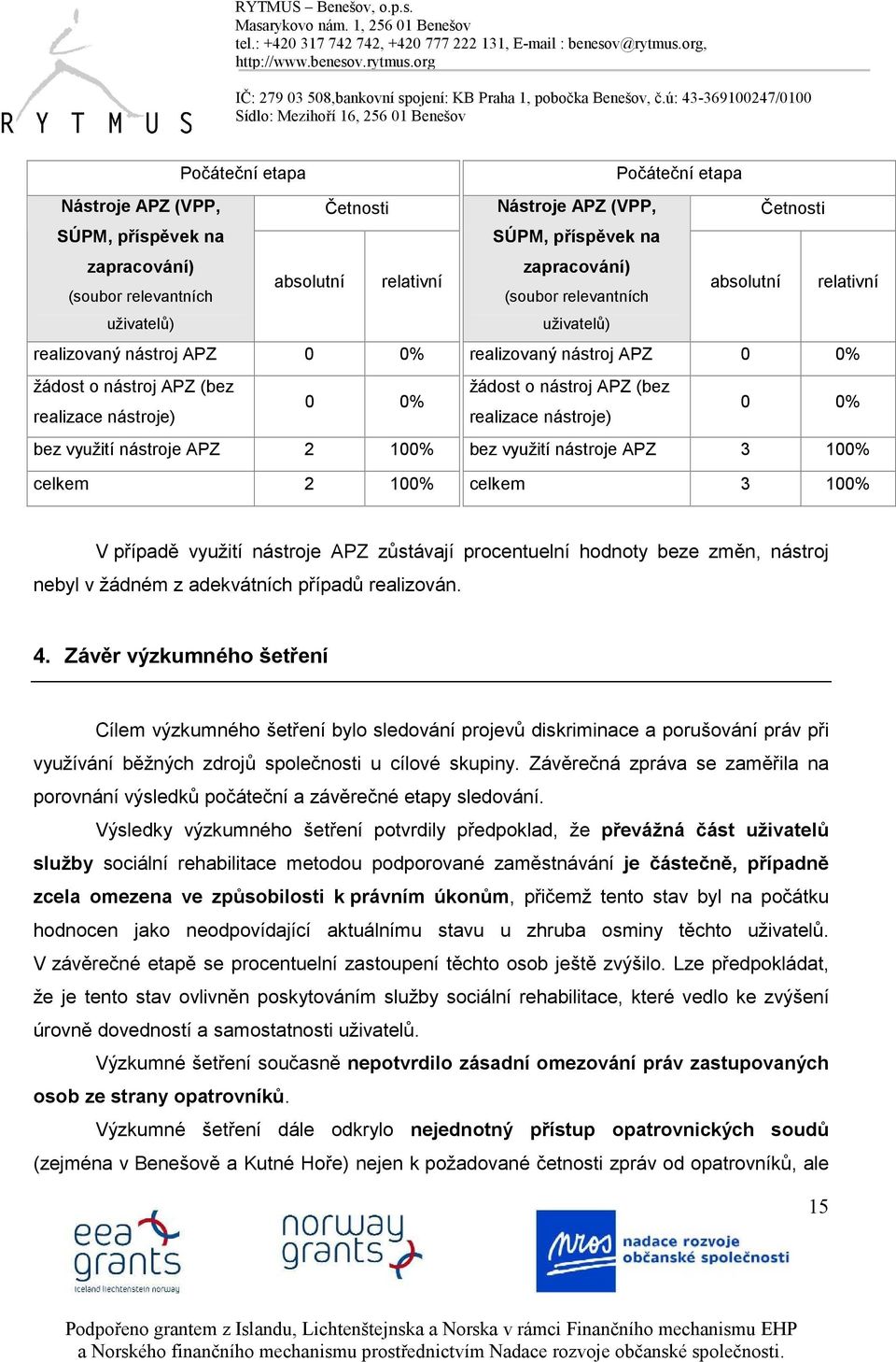 APZ 3 100% celkem 3 100% V případě využití nástroje APZ zůstávají procentuelní hodnoty beze změn, nástroj nebyl v žádném z adekvátních případů realizován. 4.