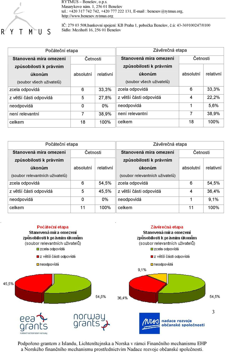 38,9% Stanovená míra omezení Četnosti způsobilosti k právním úkonům (soubor relevantních uživatelů) zcela odpovídá 6 54,5% z větší části odpovídá 5 45,5% neodpovídá celkem 11