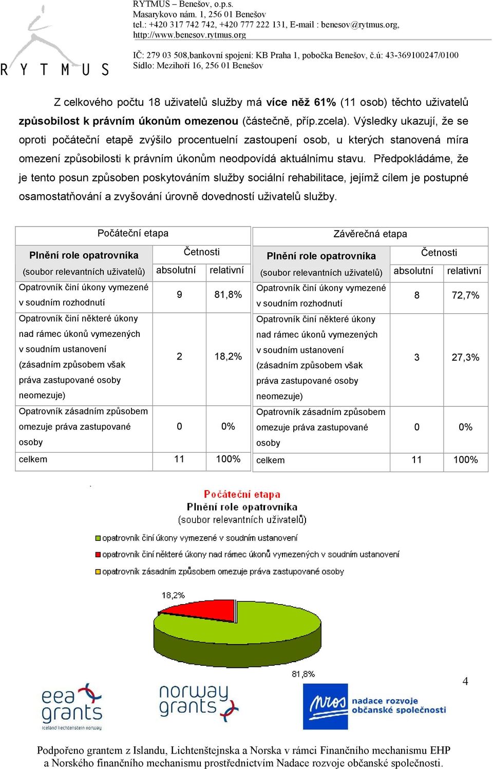 Předpokládáme, že je tento posun způsoben poskytováním služby sociální rehabilitace, jejímž cílem je postupné osamostatňování a zvyšování úrovně dovedností uživatelů služby.