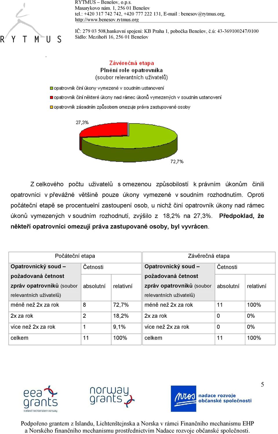 Předpoklad, že někteří opatrovníci omezují práva zastupované osoby, byl vyvrácen.