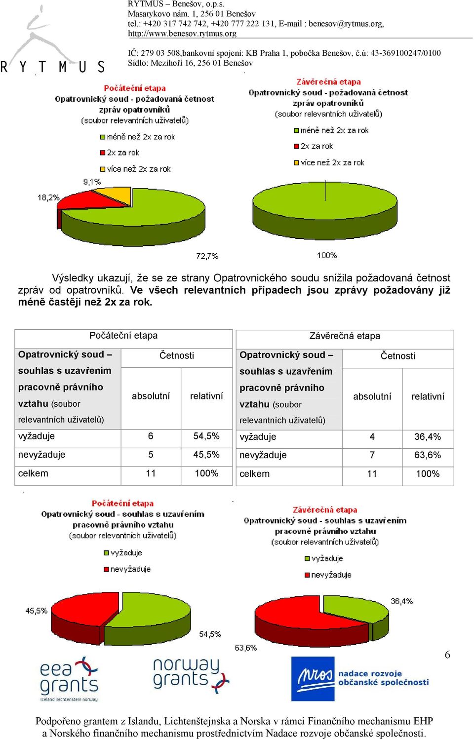 Opatrovnický soud Četnosti souhlas s uzavřením pracovně právního vztahu (soubor relevantních uživatelů) vyžaduje 6 54,5%