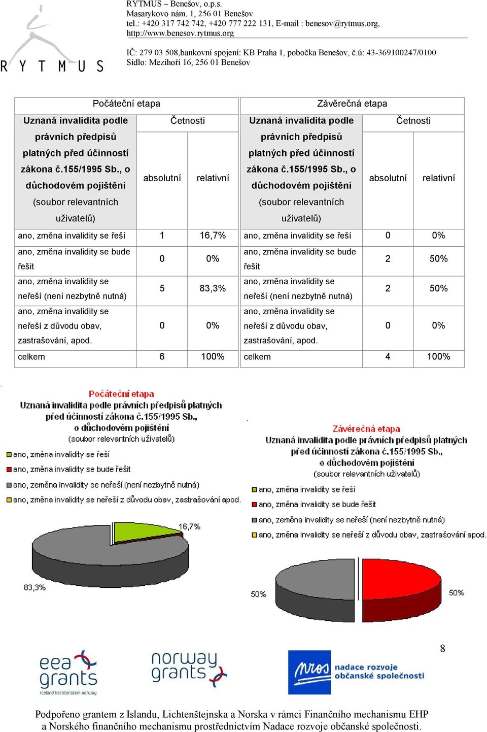 5 83,3% ano, změna invalidity se neřeší z důvodu obav, zastrašování, apod.