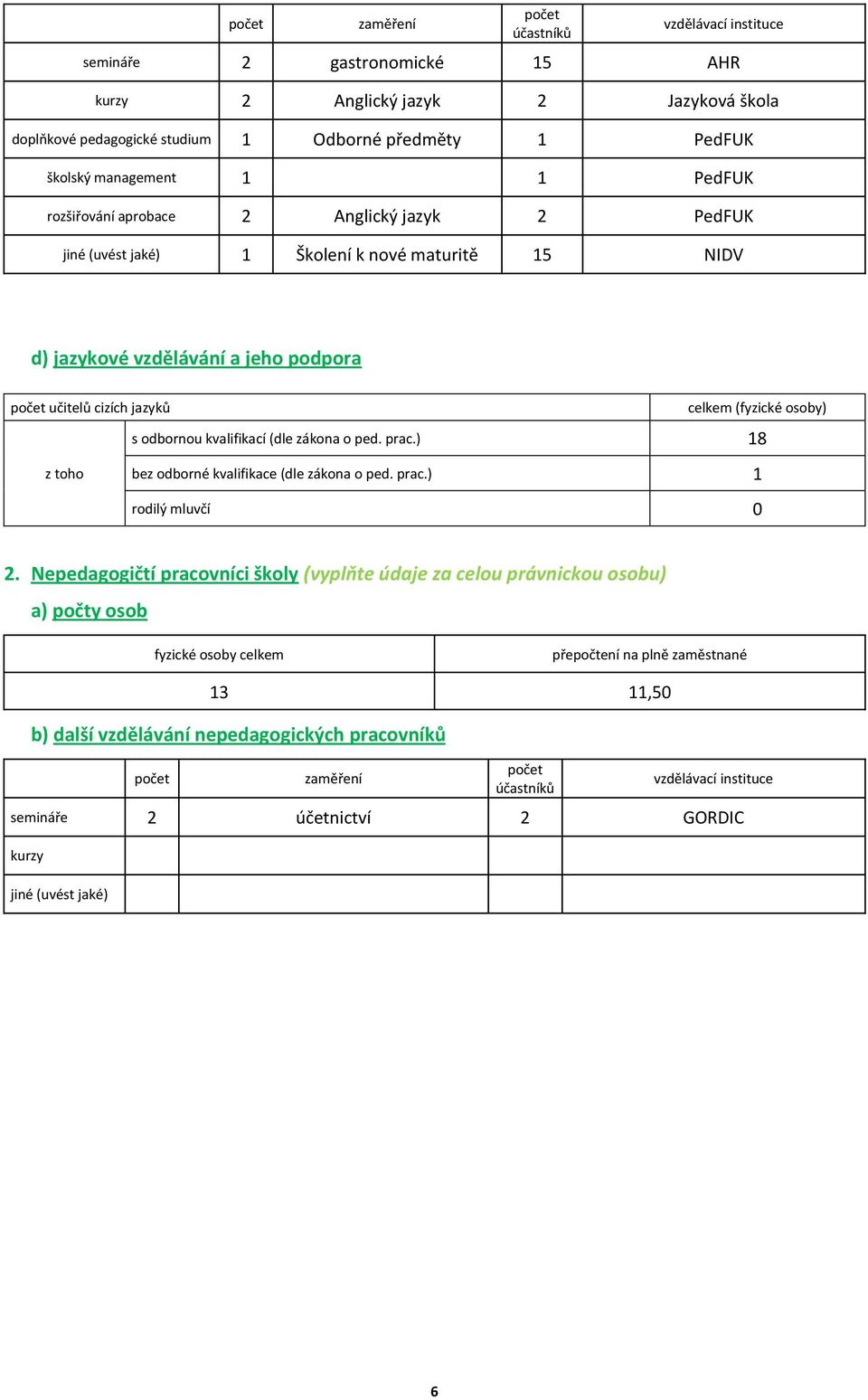 kvalifikací (dle zákona o ped. prac.) 18 z toho bez odborné kvalifikace (dle zákona o ped. prac.) 1 rodilý mluvčí 0 2.