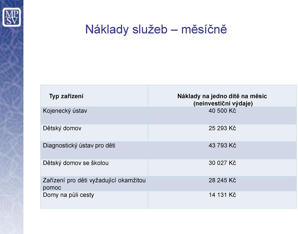 vyžadující okamžitou pomoc Domy na půli cesty Náklady na jedno dítě na