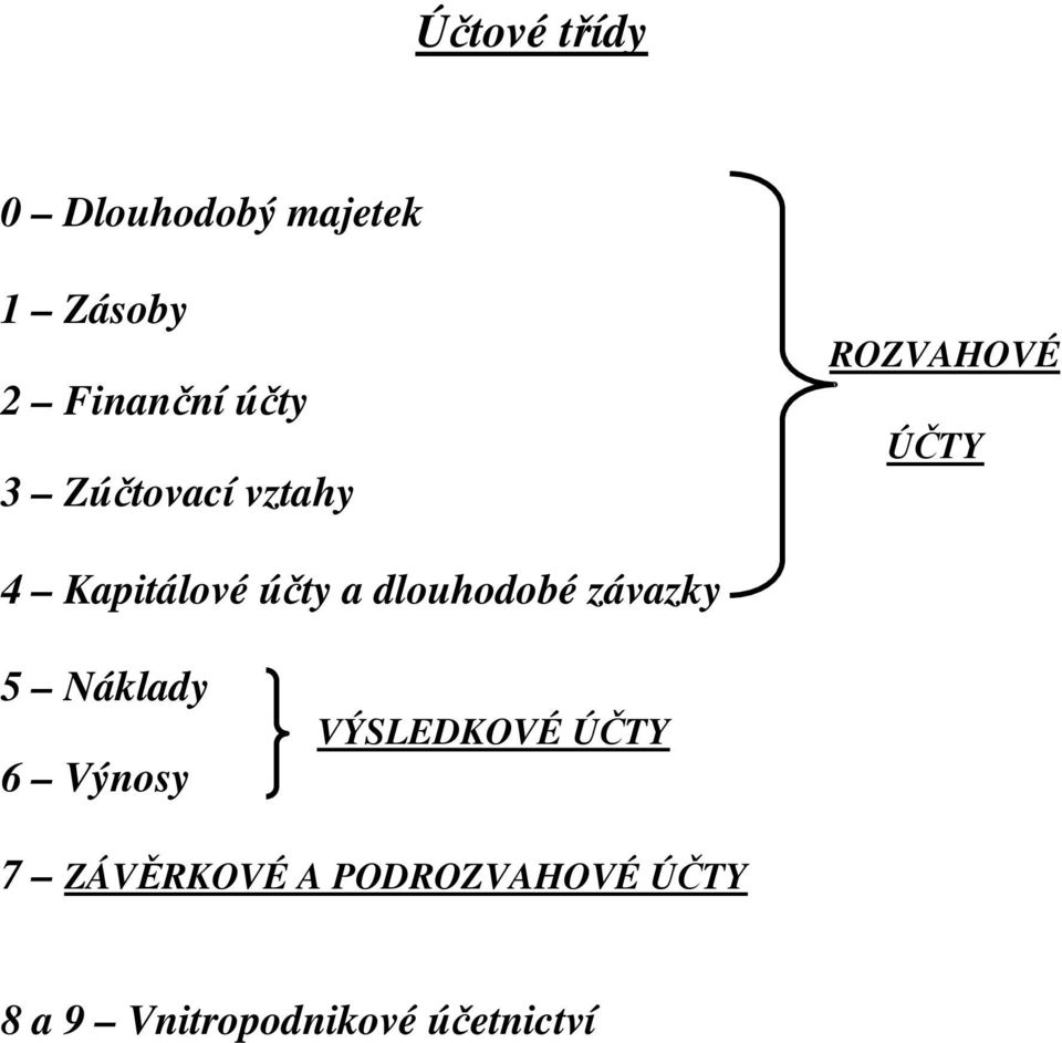 a dlouhodobé závazky 5 Náklady 6 Výnosy VÝSLEDKOVÉ ÚČTY 7