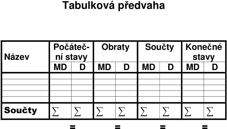 Součty Konečné stavy MD D