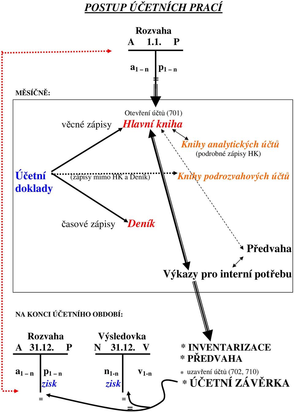 zápisy HK) Účetní (zápisy mimo HK a Deník) Knihy podrozvahových účtů doklady časové zápisy Deník Předvaha Výkazy