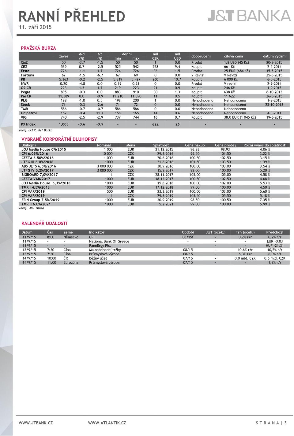 5 5,319 5,427 260 10.7 Koupit 6 000 Kč 6-5-2015 NWR 0.20-4.8 0.0 0.19 0.21 0 0.0 Prodat V revizi 2-9-2014 O2 CR 223 1.3 1.7 219 223 21 0.9 Koupit 246 Kč 1-9-2015 Pegas 895-0.3 0.0 883 910 30 1.