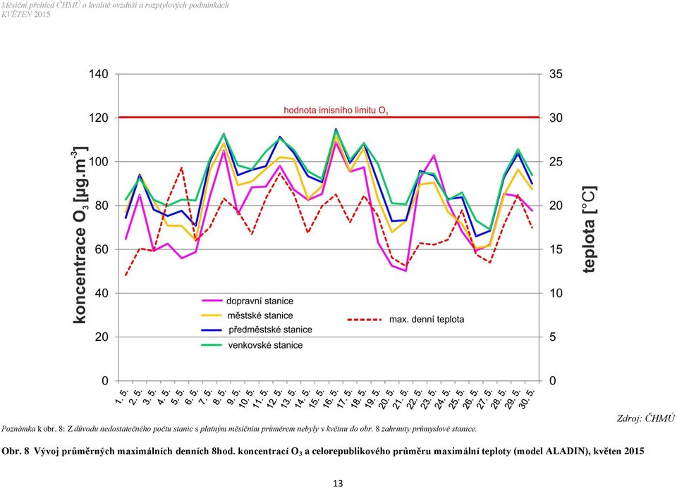 nebyly v květnu do obr. 8 zahrnuty průmyslové stanice. Zdroj: ČHMÚ Obr.