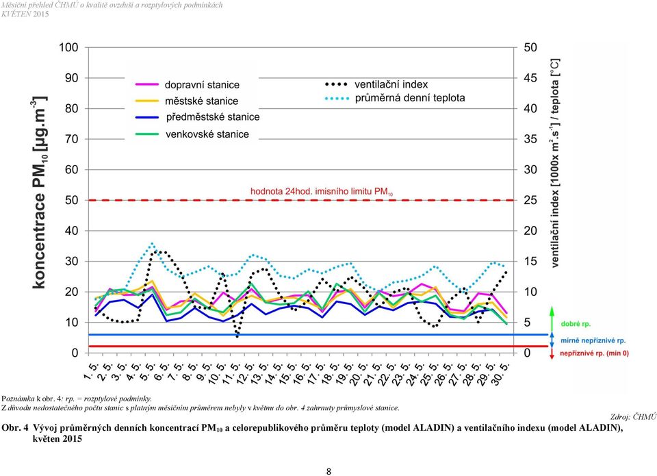 do obr. 4 zahrnuty průmyslové stanice. Zdroj: ČHMÚ Obr.