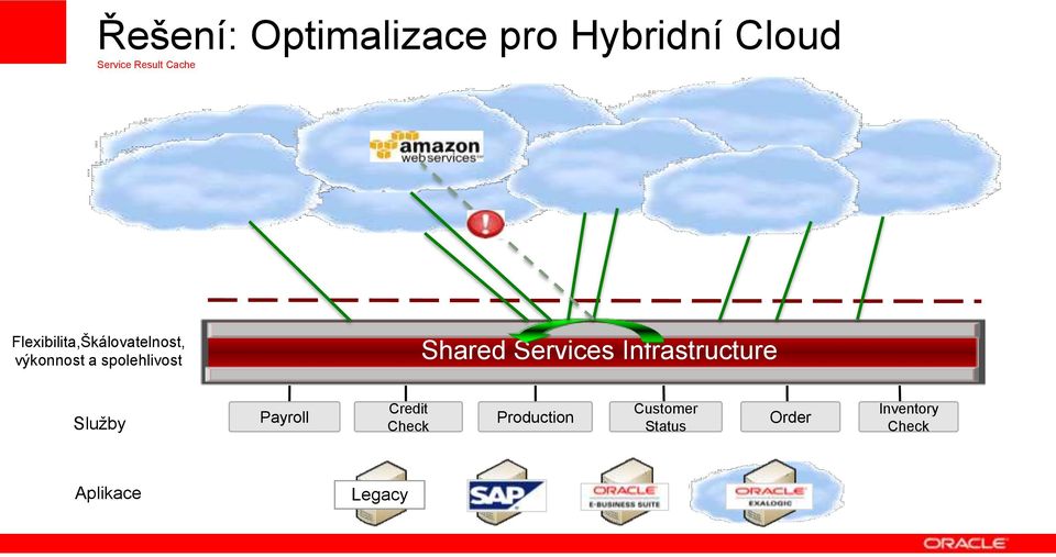 Infrastructure Služby Payroll Credit Check Production Customer Status