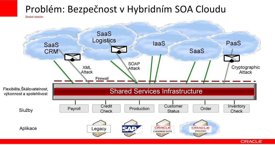 spolehlivost Shared Services Infrastructure Služby Payroll Credit Check Production Customer