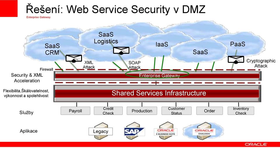 Flexibilita,Škálovatelnost, výkonnost a spolehlivost Shared Services Infrastructure Služby Payroll Credit