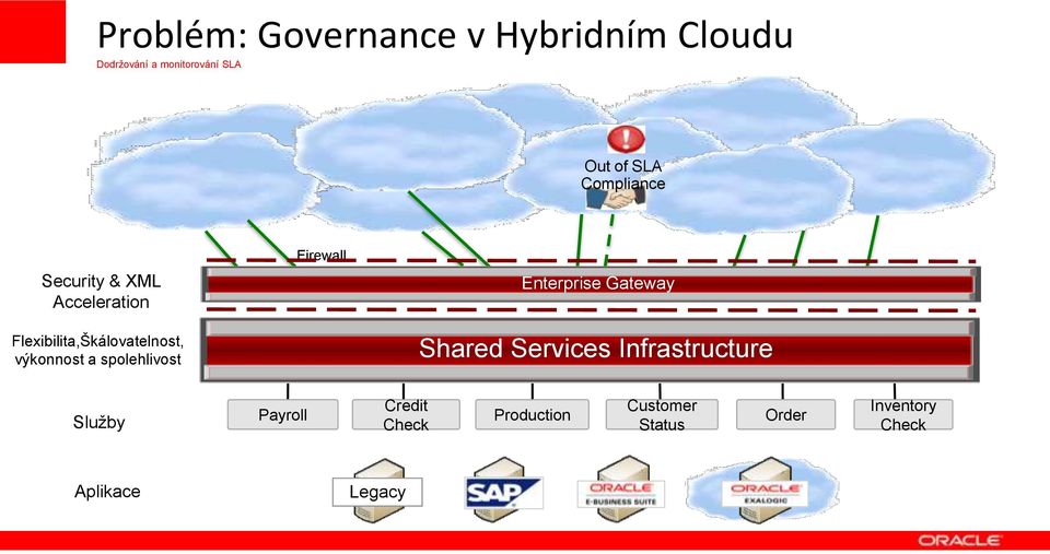 spolehlivost Shared Services Infrastructure Služby Payroll Credit Check Production Customer