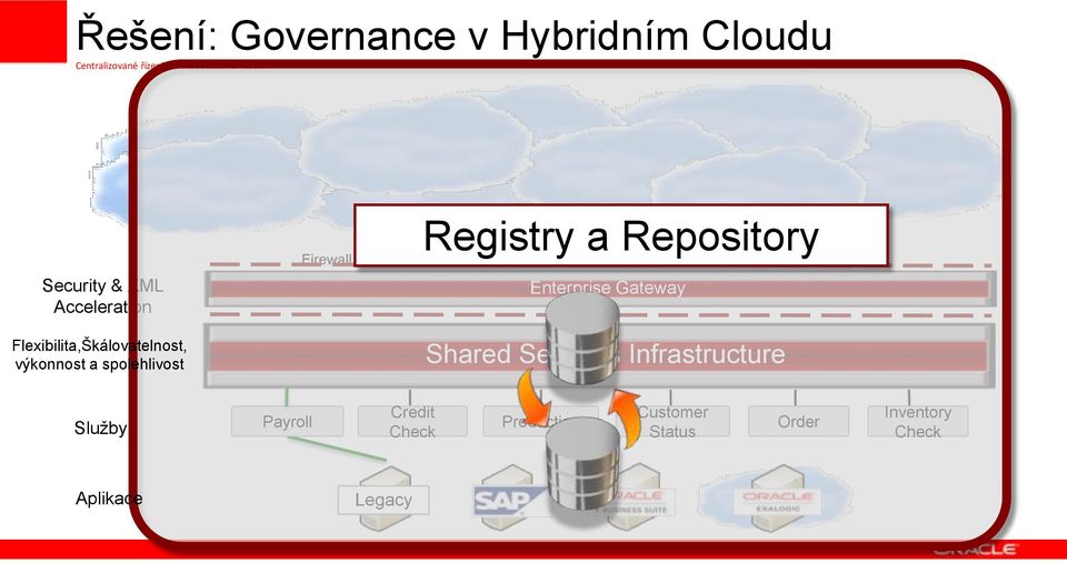 Enterprise Gateway Shared Services Infrastructure Služby Payroll Credit Check Production Customer