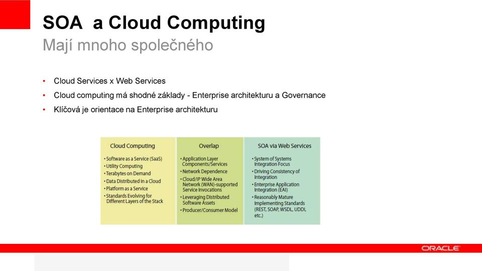 architekturu a Governance Klíčová je orientace na Enterprise