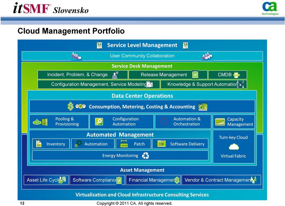 Automation & Orchestration Capacity Management Inventory Automated Management Automation Patch Software Delivery Turn-key Cloud Energy Monitoring Virtual Fabric Asset Management