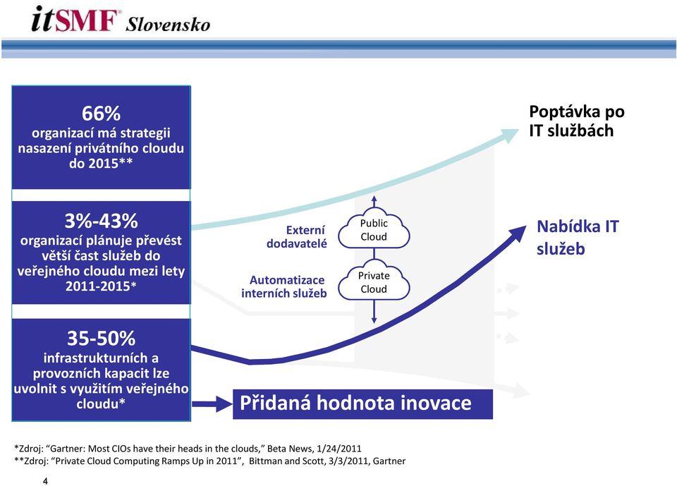 služeb 35-50% infrastrukturních a provozních kapacit lze uvolnit s využitím veřejného cloudu* Přidaná hodnota inovace *Zdroj: Gartner: