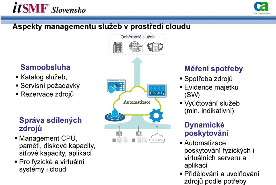 systémy i cloud Automatizace EXTERNAL Měření spotřeby Spotřeba zdrojů Evidence majetku (SW) Vyúčtování služeb (min.