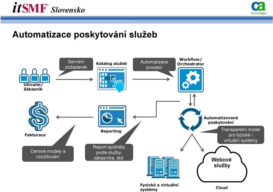 Reporting Report spotřeby podle služby, zákazníka, atd.