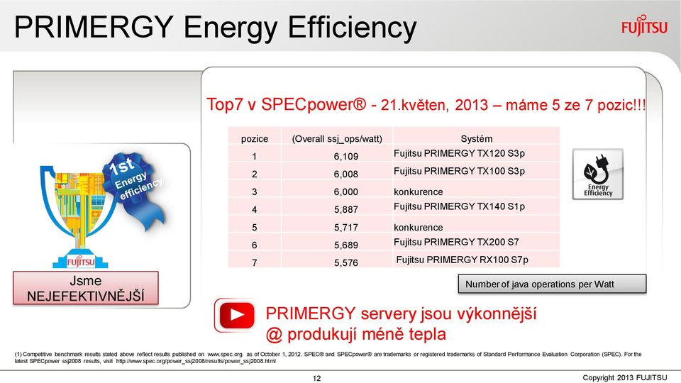 konkurence 6 5,689 Fujitsu PRIMERGY TX200 S7 7 5,576 Fujitsu PRIMERGY RX100 S7p PRIMERGY servery jsou výkonnější @ produkují méně tepla Number of java operations per Watt (1) Competitive