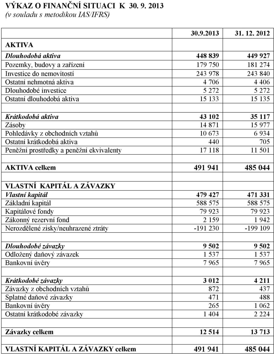 dlouhodobá aktiva 15 133 15 135 Krátkodobá aktiva 43 102 35 117 Zásoby 14 871 15 977 Pohledávky z obchodních vztahů 10 673 6 934 Ostatní krátkodobá aktiva 440 705 Peněžní prostředky a peněžní