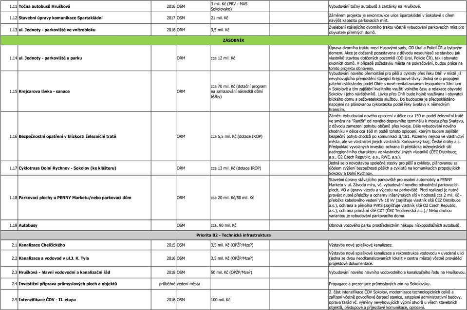 Zvelebení stávajícího dvorního traktu včetně vybudování parkovacích míst pro obyvatele přilehlých domů. 1.14 ul. Jednoty - parkoviště u parku ORM cca 12 mil. Kč 1.