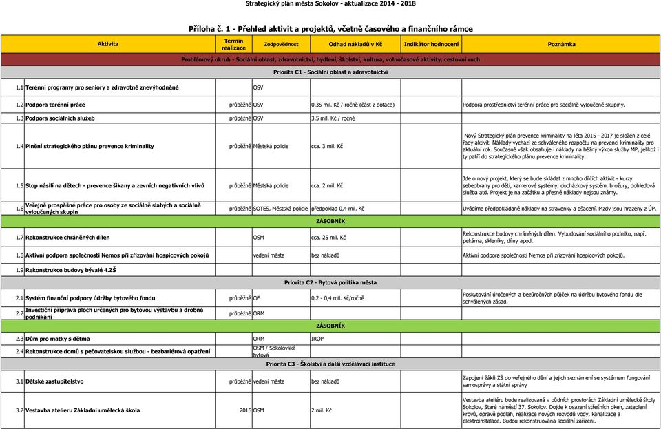 zdravotnictví, bydlení, školství, kultura, volnočasové aktivity, cestovní ruch Priorita C1 - Sociální oblast a zdravotnictví 1.1 Terénní programy pro seniory a zdravotně znevýhodněné OSV 1.