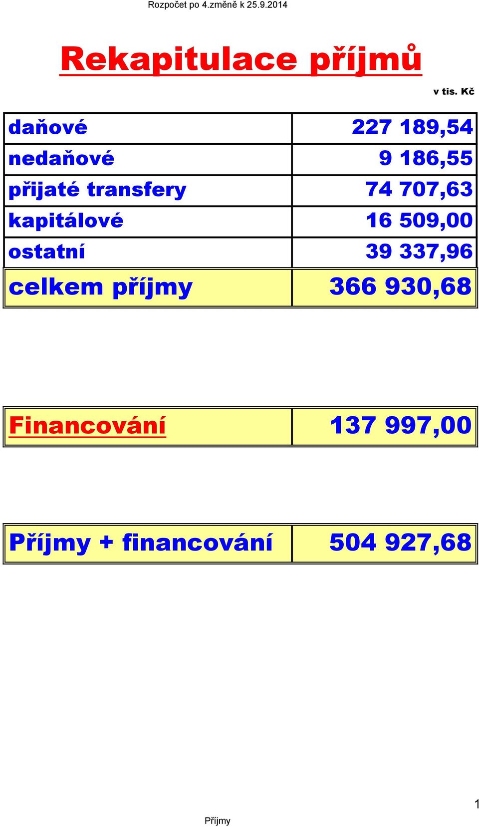 transfery 74 707,63 kapitálové 16 509,00 ostatní 39